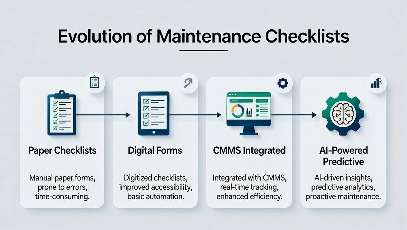 Evolution of maintenance checklists from paper inspections to AI-powered digital maintenance systems.