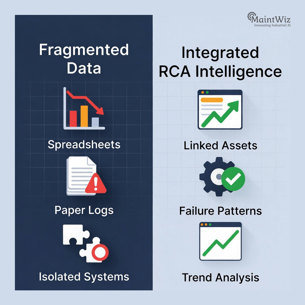 Comparison showing fragmented maintenance data versus integrated CMMS-based RCA analysis.