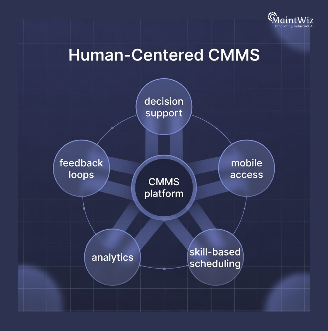 Diagram showing how a CMMS supports human-centered maintenance through decision support and error reduction.