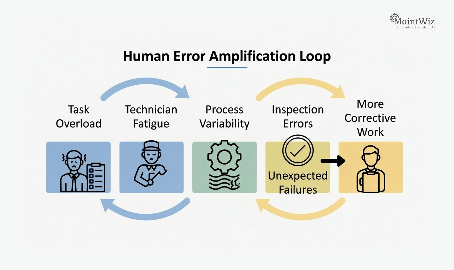 Loop showing human error increasing failure probability in industrial maintenance.
