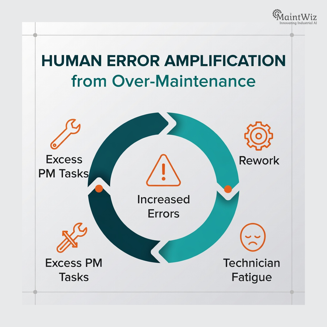 Loop infographic showing how repeat maintenance increases technician fatigue and errors, leading to unreliability.