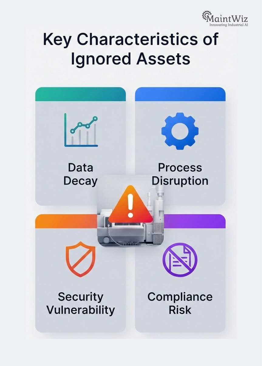 Infographic showing key characteristics of ignored industrial assets including data decay, process disruption, security vulnerability, and compliance risk in manufacturing plants