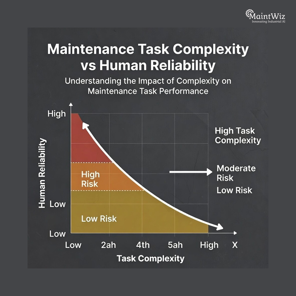 Graph showing how rising task complexity decreases human reliability in maintenance.