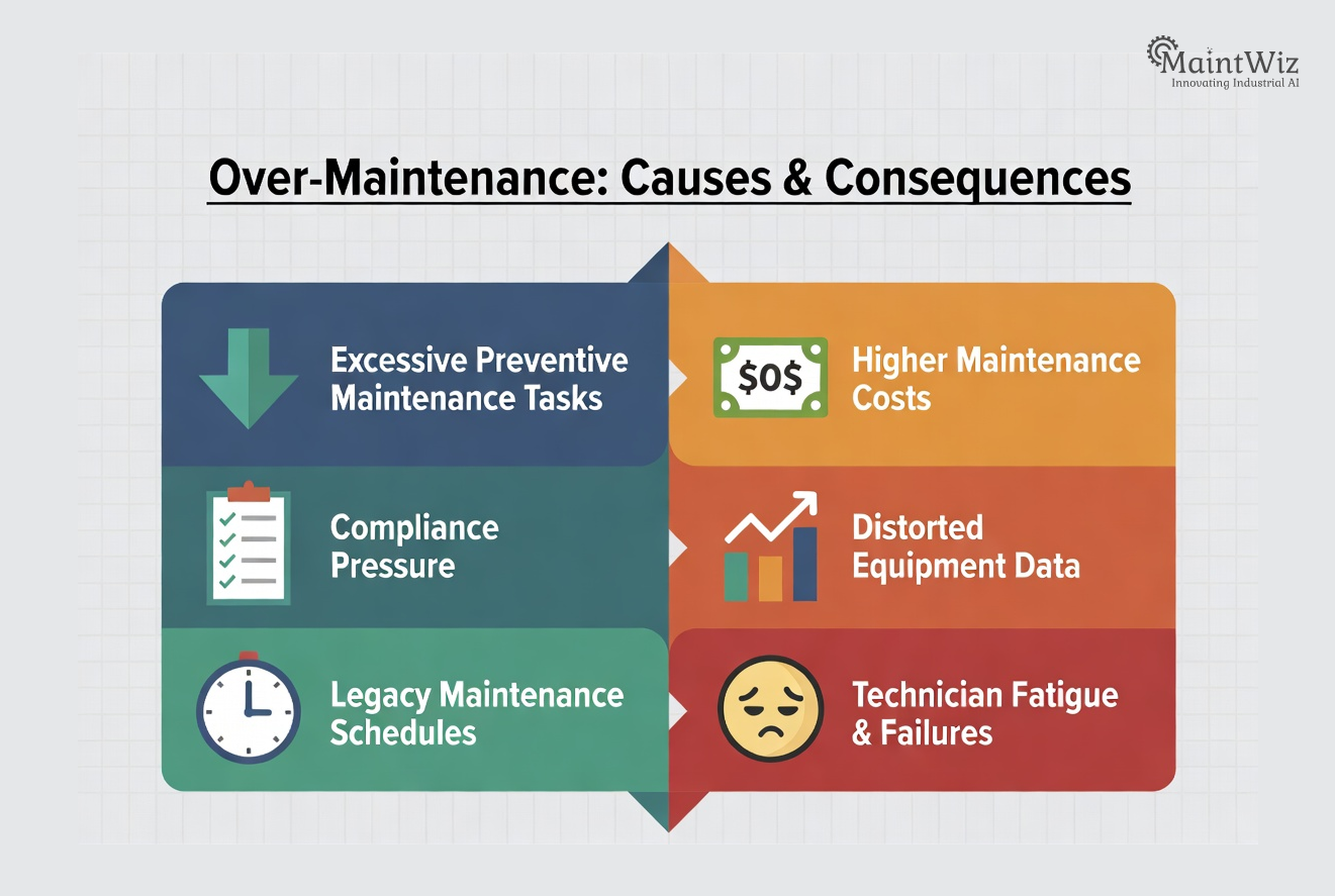 Infographic showing causes and consequences of over-maintenance in industrial reliability.