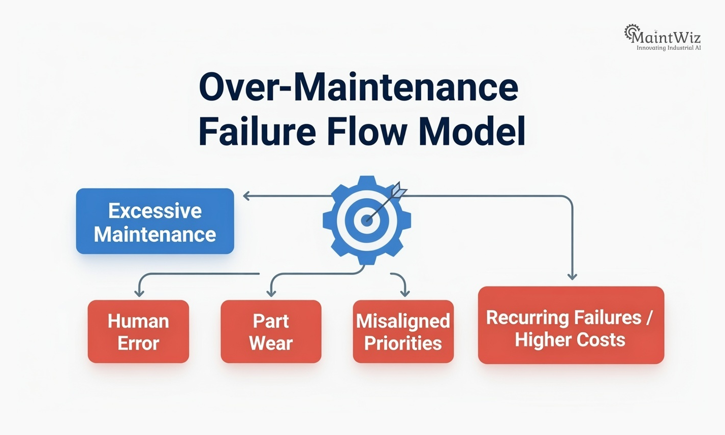 Flowchart showing how over-maintenance leads to failure through human error, part wear, and process distortion.