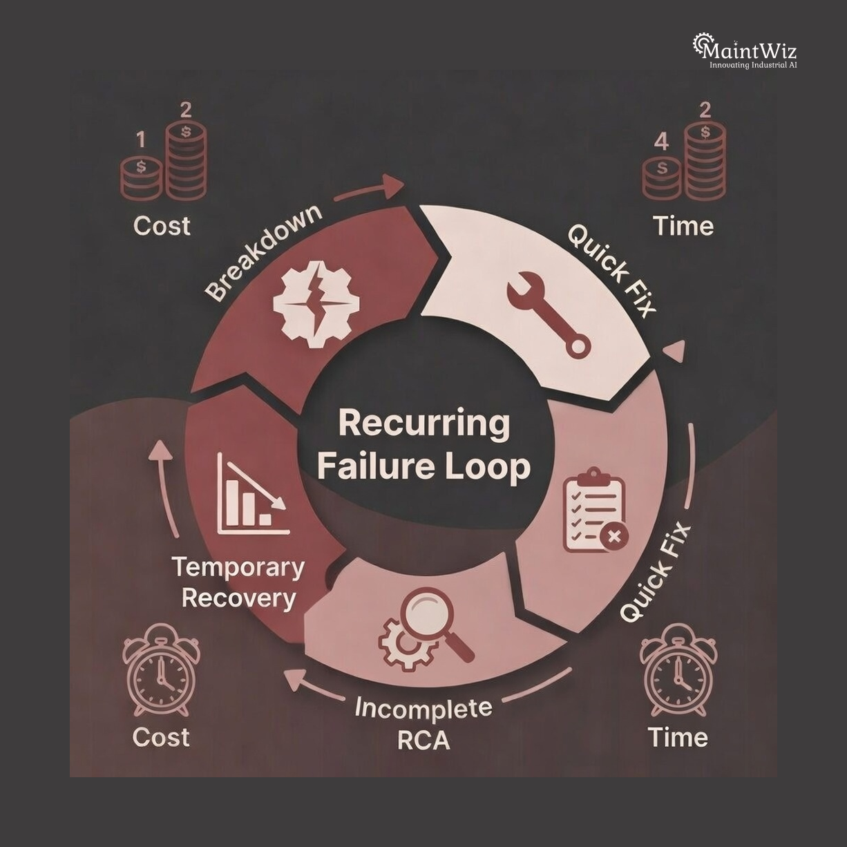 Loop diagram showing ineffective RCA leading to repeated equipment failures and rising costs.