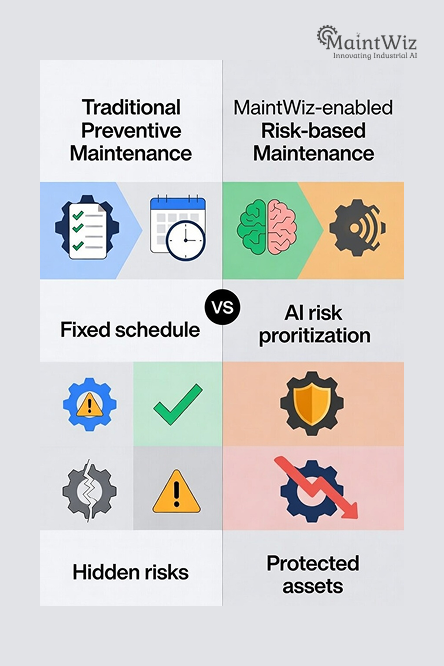 Preventive maintenance compliance KPIs compared with real asset health and hidden failure risks