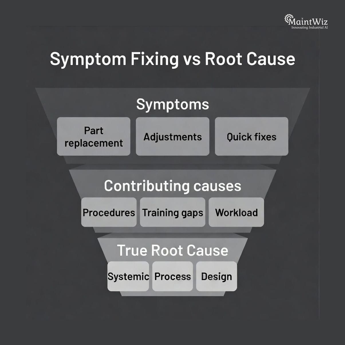Funnel diagram showing how surface-level fixes fail to address true root causes in maintenance RCA.