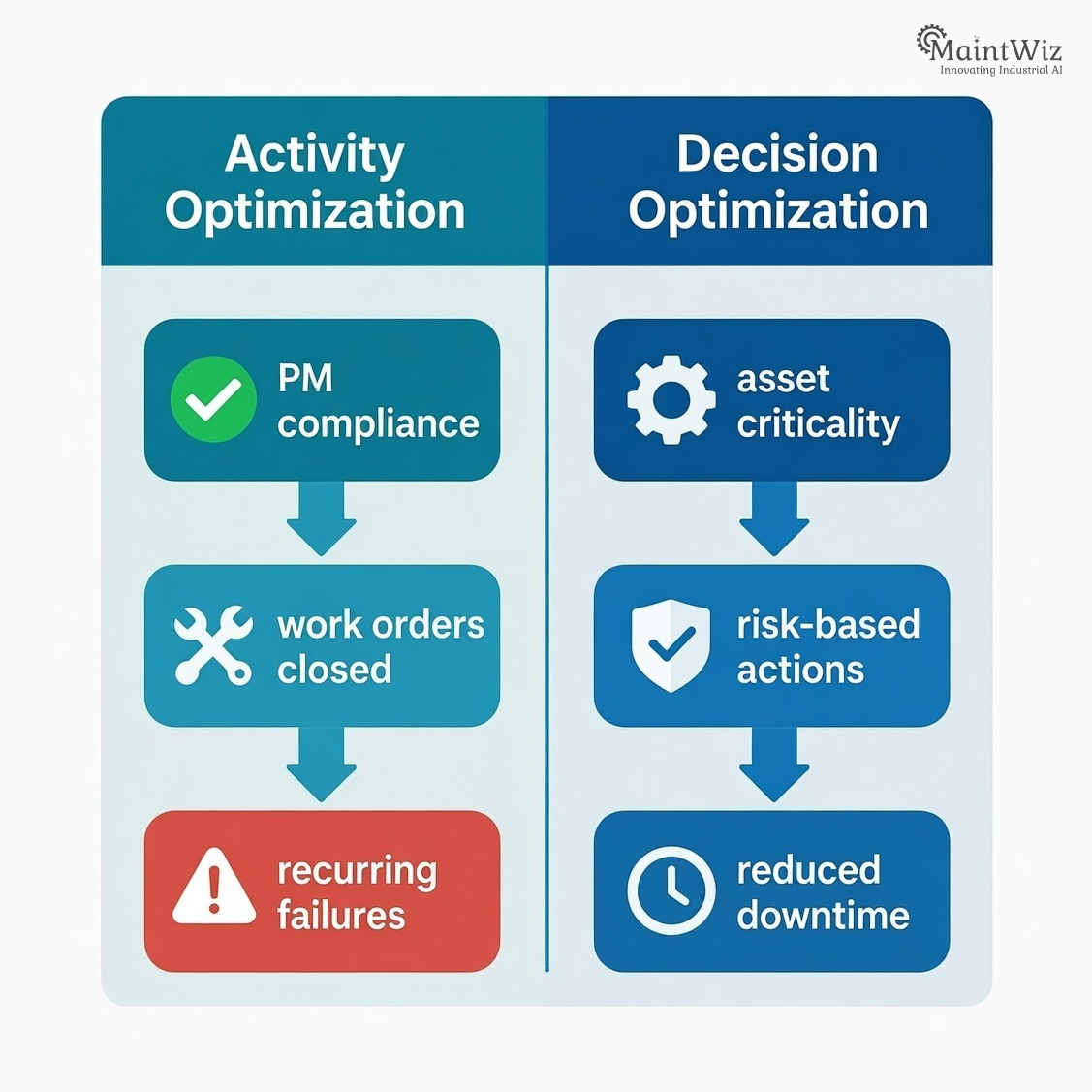 MaintWiz CMMS | Why optimizing tasks is not the same as optimizing maintenance decisions.