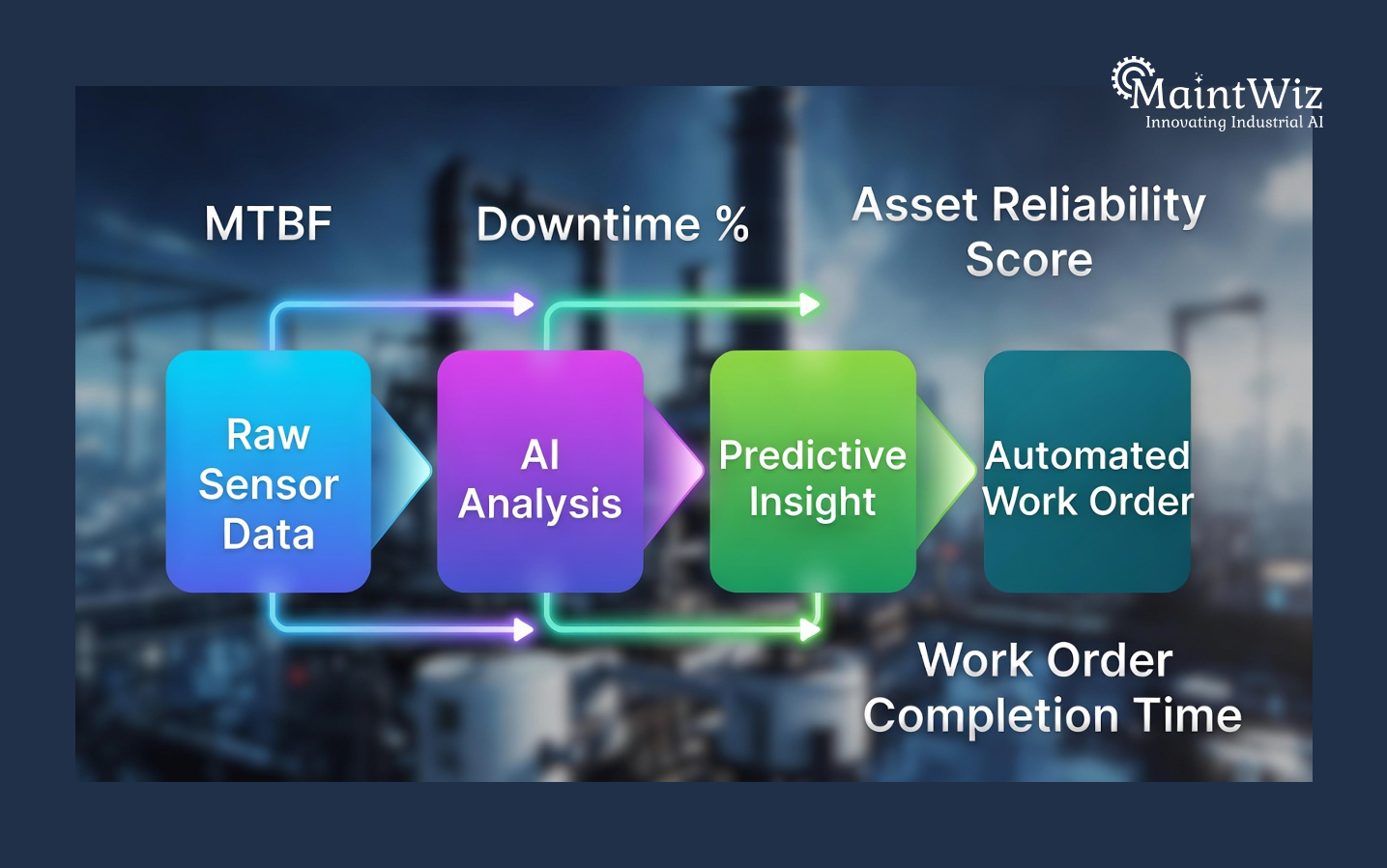 Flowchart showing raw sensor data processed by AI analysis to generate predictive insights and automated work orders.