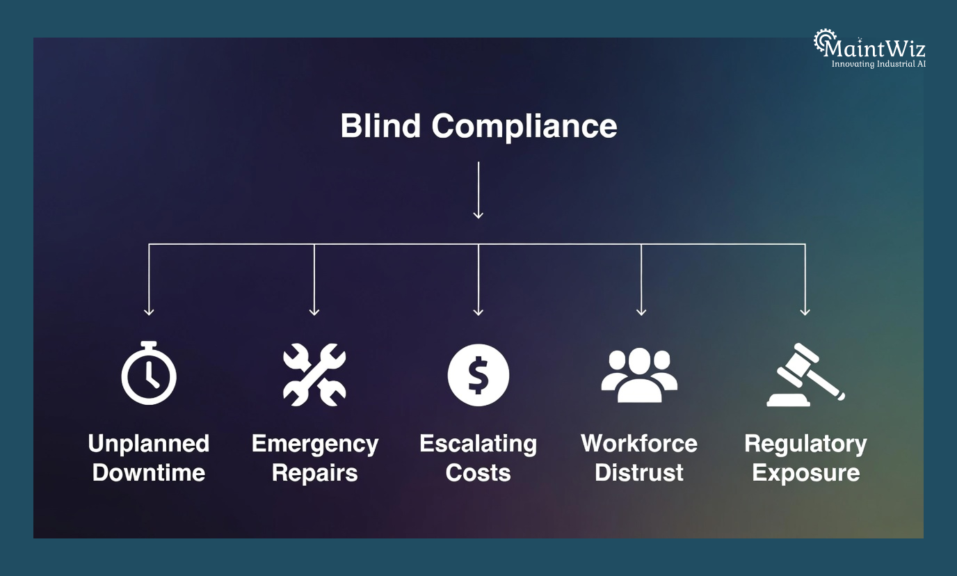 Flowchart infographic showing how blind compliance leads to unplanned downtime, increased maintenance costs, workforce distrust, and regulatory risk.