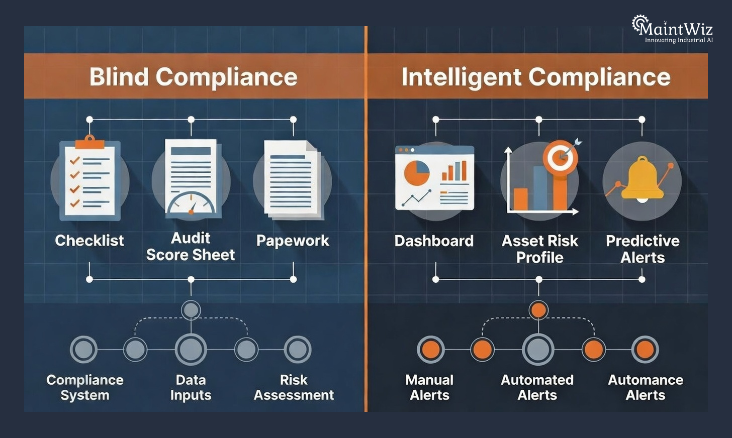 Infographic comparing blind compliance checklist-driven LOTO execution versus AI-enabled intelligent compliance in industrial maintenance.