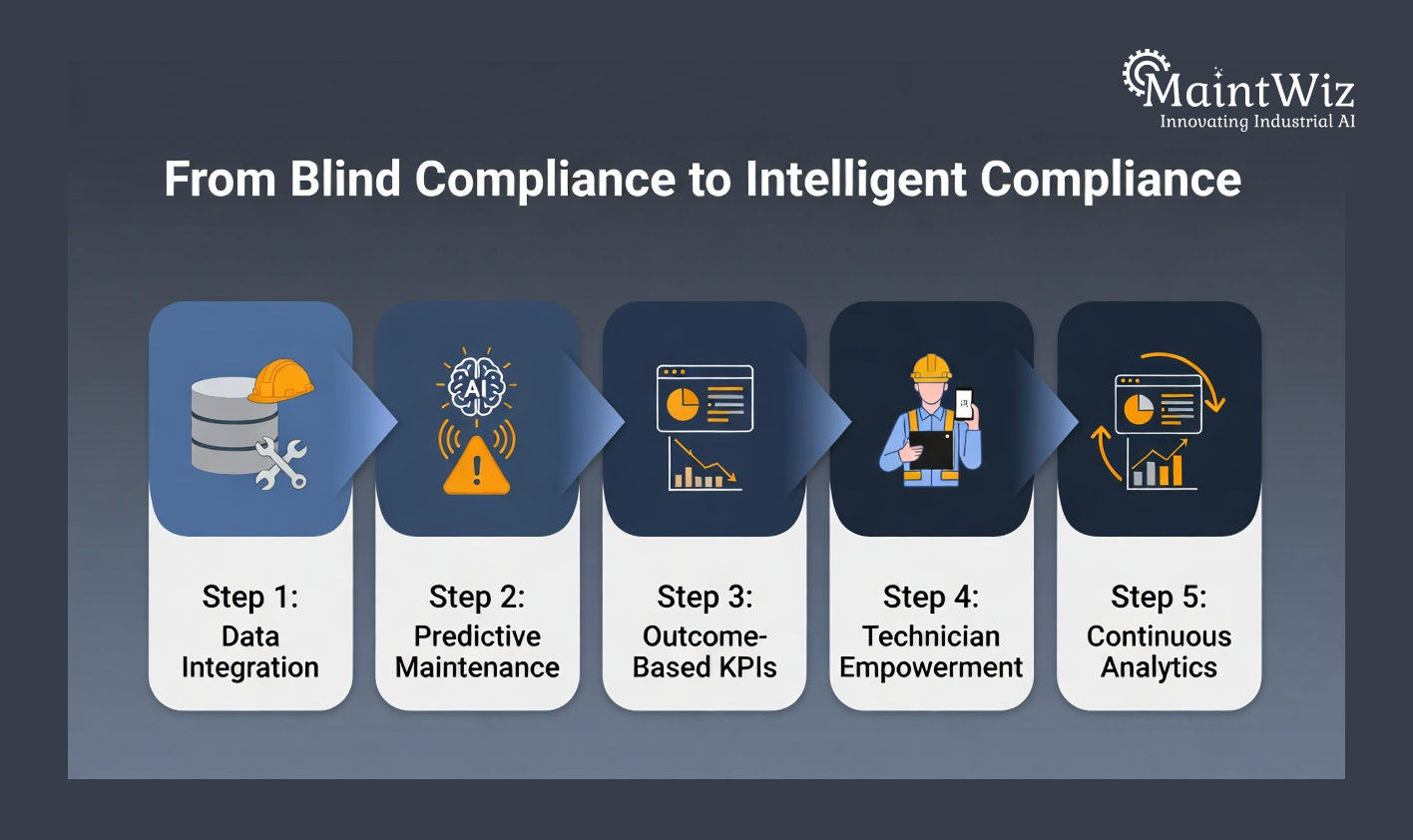 Infographic roadmap showing five steps to transition from blind Lockout/Tagout compliance to AI-driven intelligent compliance in industrial maintenance.