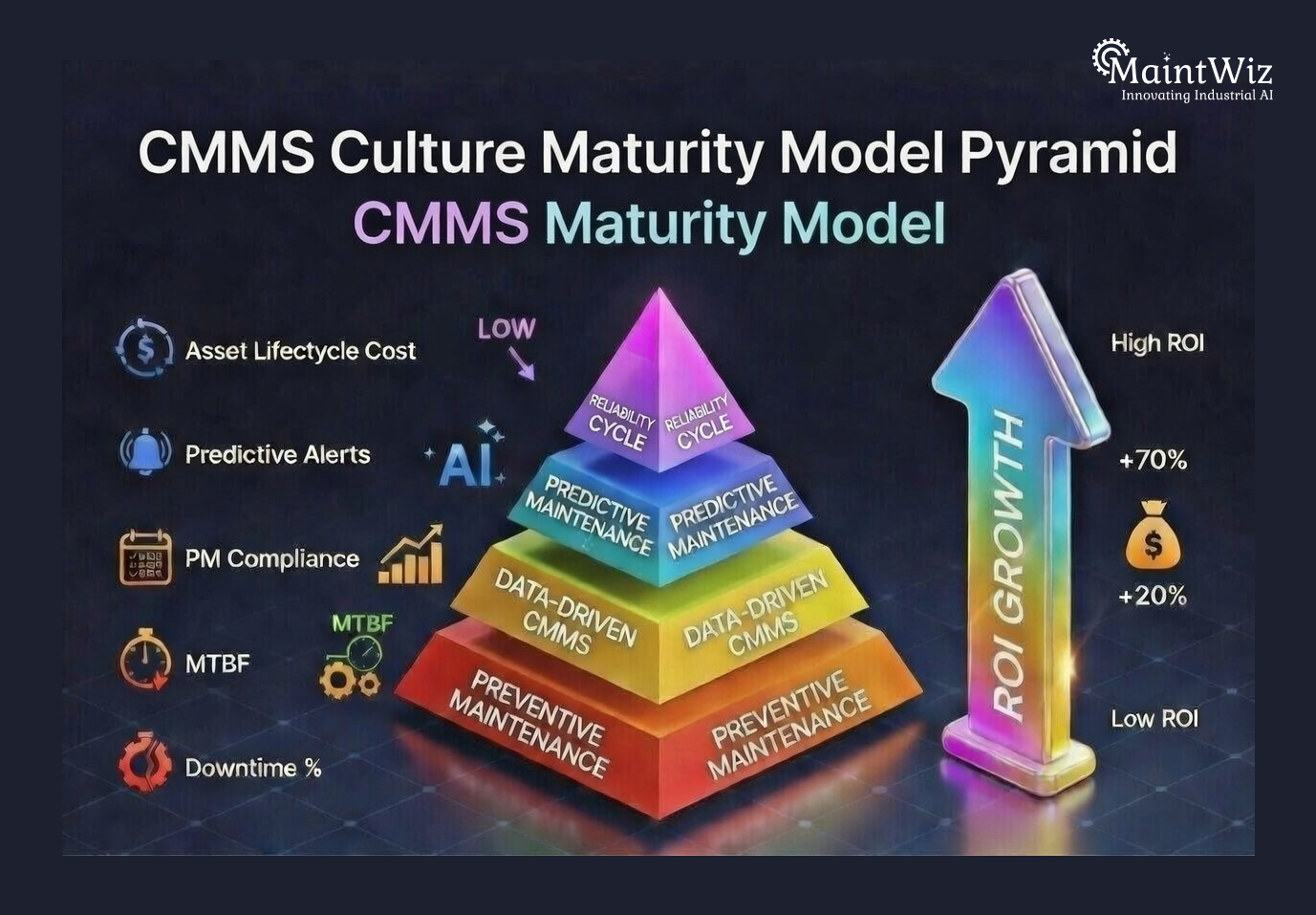 CMMS maturity model pyramid from preventive maintenance to predictive analytics