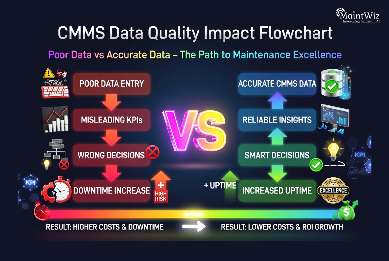 Poor CMMS data vs accurate data impact on downtime and ROI