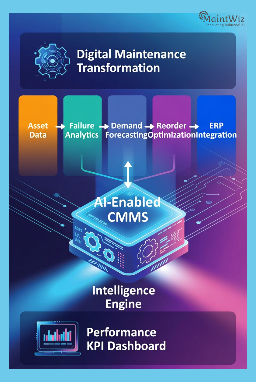 Digital maintenance transformation showing AI-enabled CMMS connecting asset data, failure analytics, demand forecasting, reorder optimization, and ERP integration