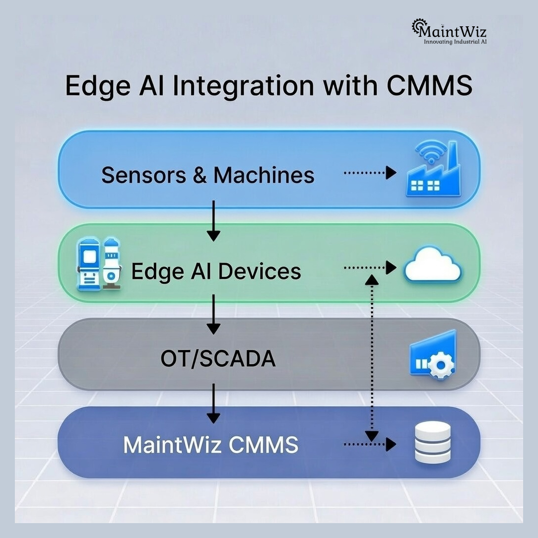 Diagram showing Edge AI integration with CMMS, ERP, sensors, and OT systems.