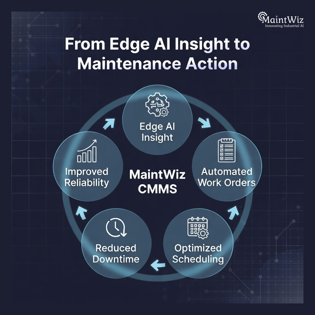 Infographic showing how Edge AI insights are converted into maintenance actions using MaintWiz CMMS.