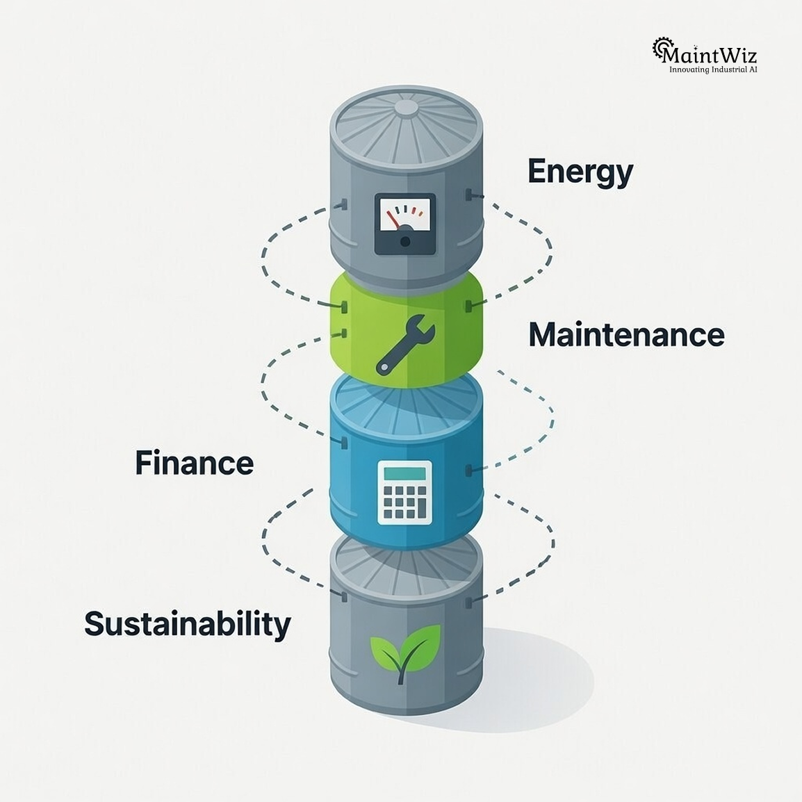 Diagram showing disconnected energy, maintenance, finance, and sustainability systems in industrial operations