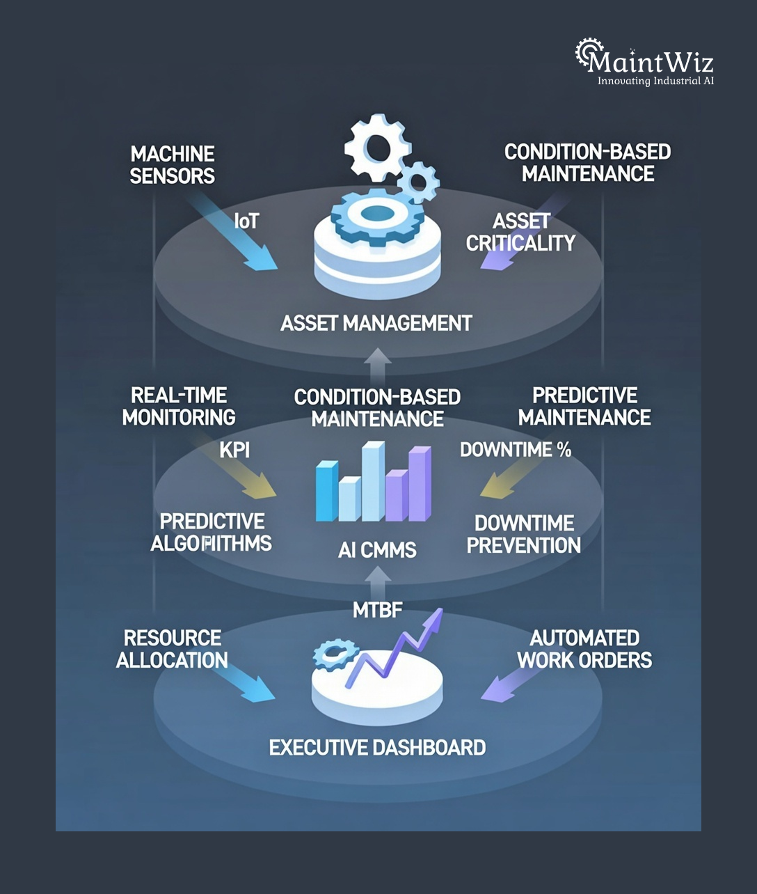 Layered diagram showing asset management data flowing through AI CMMS into executive dashboards for intelligent decision-making.
