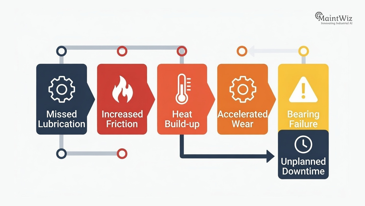 Flow chart showing lubrication neglect leading to friction, heat, wear, bearing failure, and unplanned downtime.