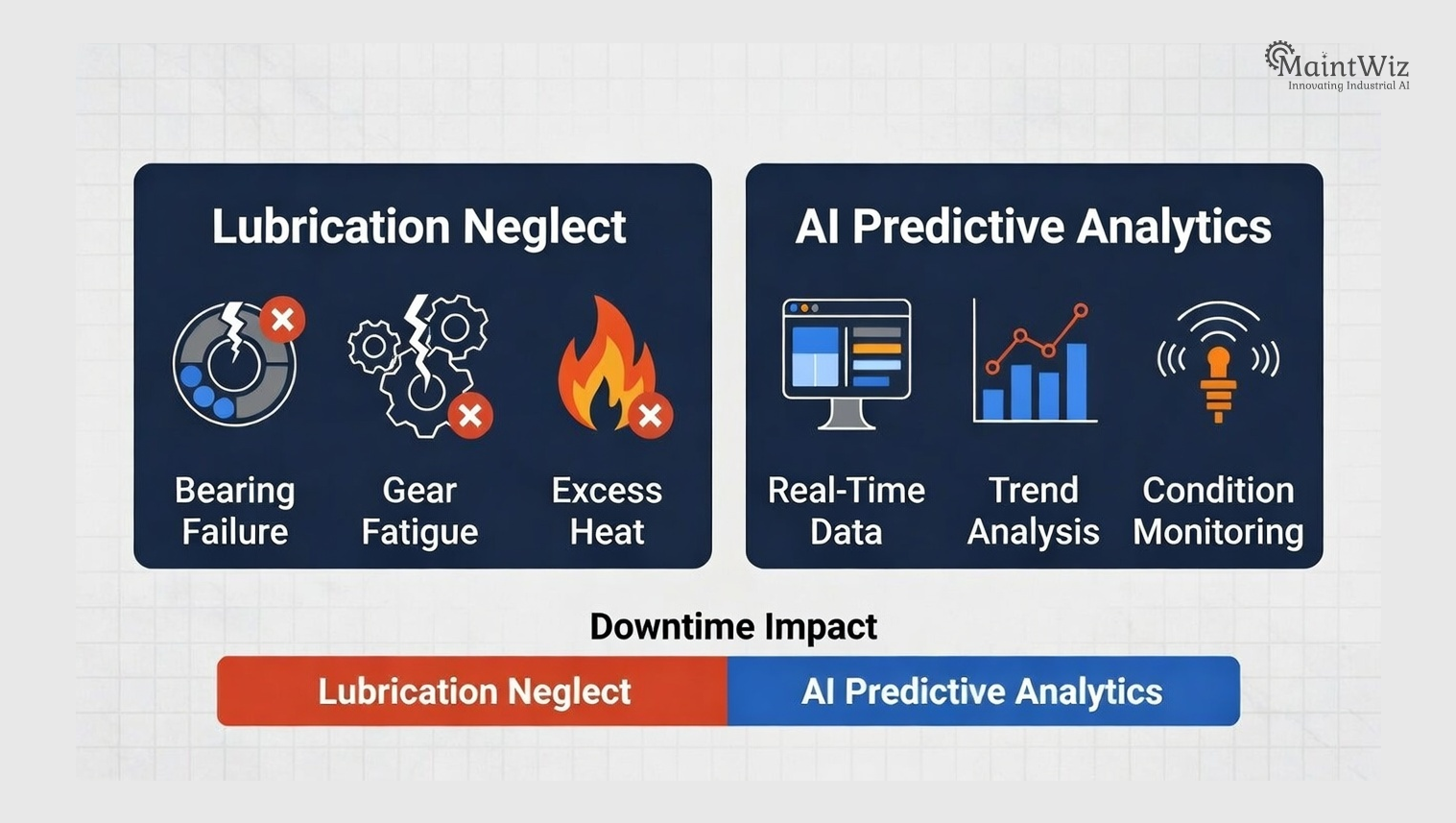 Infographic comparing lubrication neglect impact versus AI analytics, showing lubrication failures cause higher downtime and asset damage.