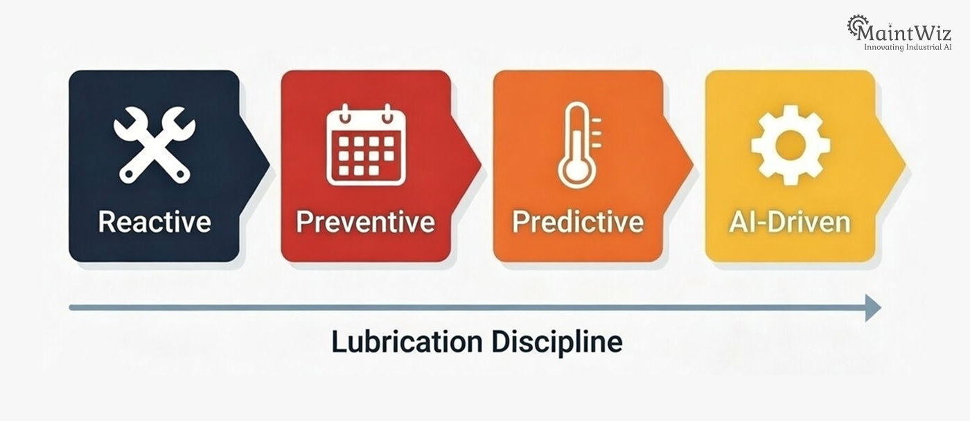 Diagram showing maintenance maturity stages from reactive to AI-driven, with lubrication as a foundational requirement.