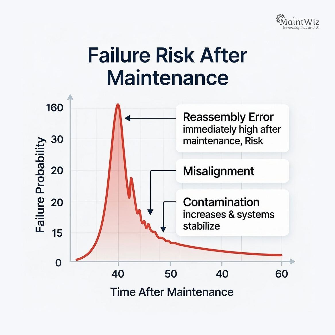 Graph showing increased equipment failure risk immediately after maintenance interventions due to human error and system disturbance.