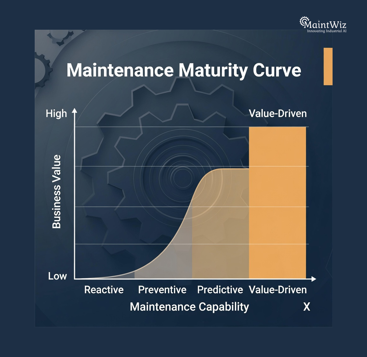 Curve showing reactive, preventive, and value-driven maintenance maturity levels.