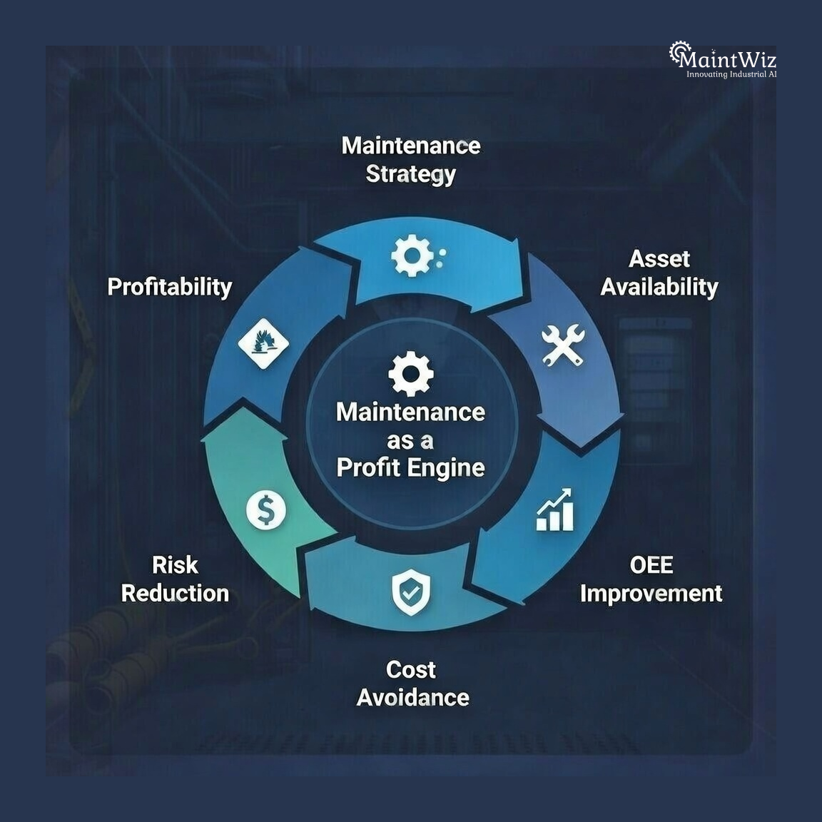 Circular diagram showing how maintenance improves availability, OEE, risk reduction, and profitability.