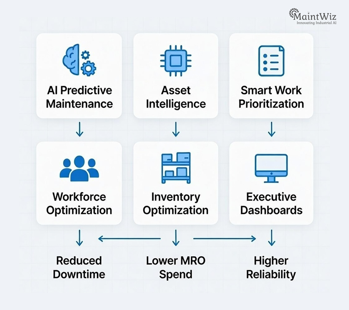 MaintWiz AI CMMS capabilities reducing MRO costs through predictive maintenance and asset intelligence