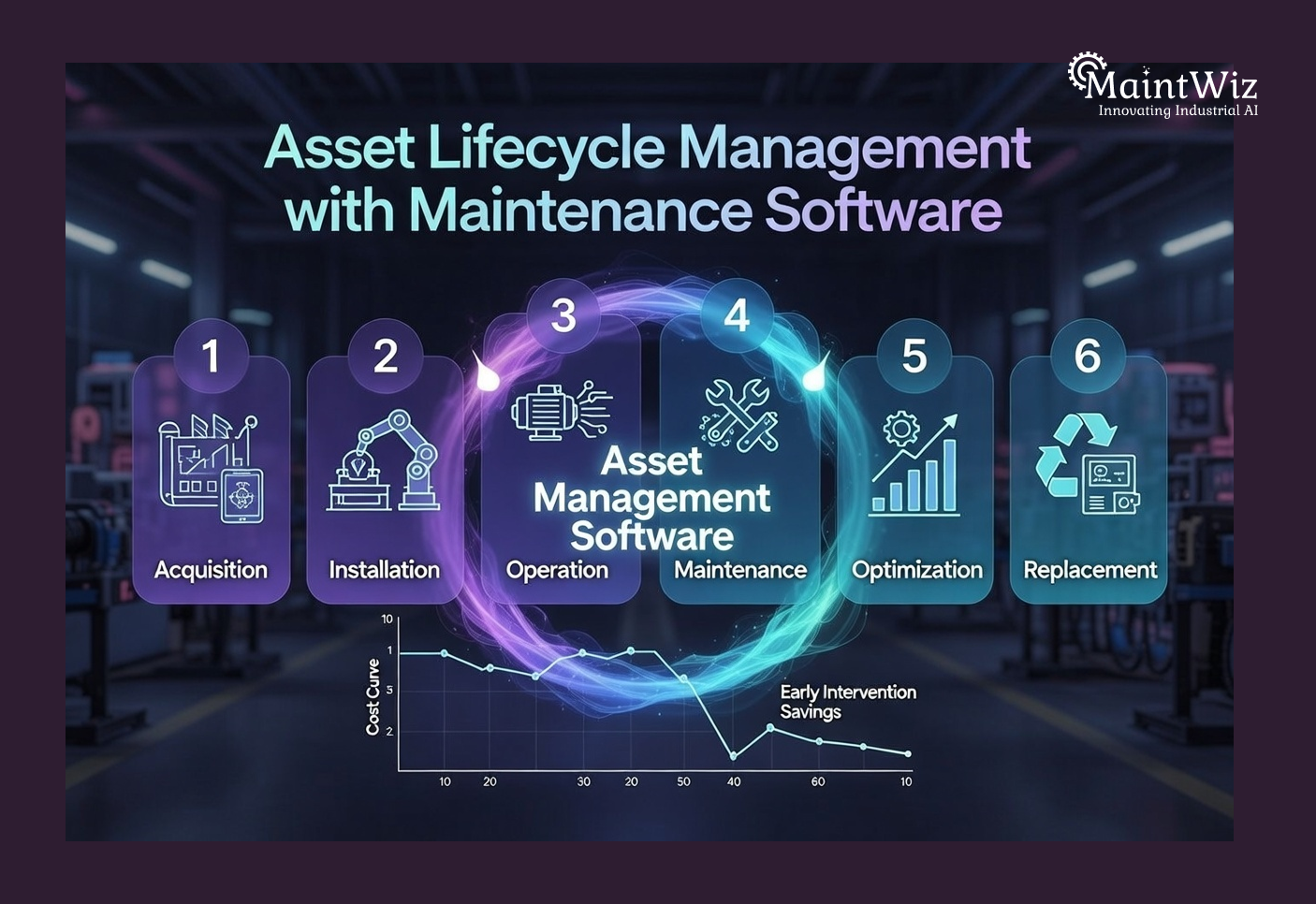 Asset lifecycle management using maintenance software from acquisition to replacement