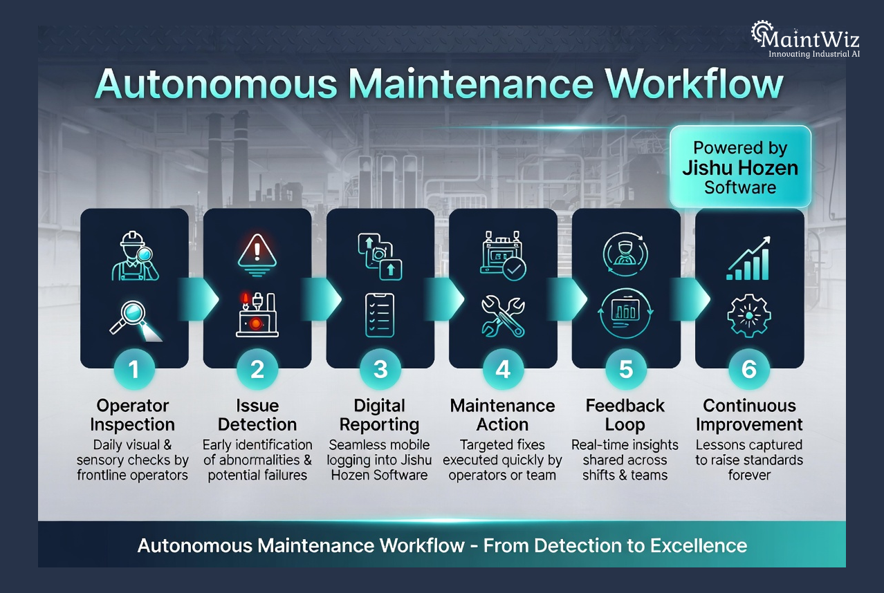 Autonomous maintenance workflow from inspection to continuous improvement