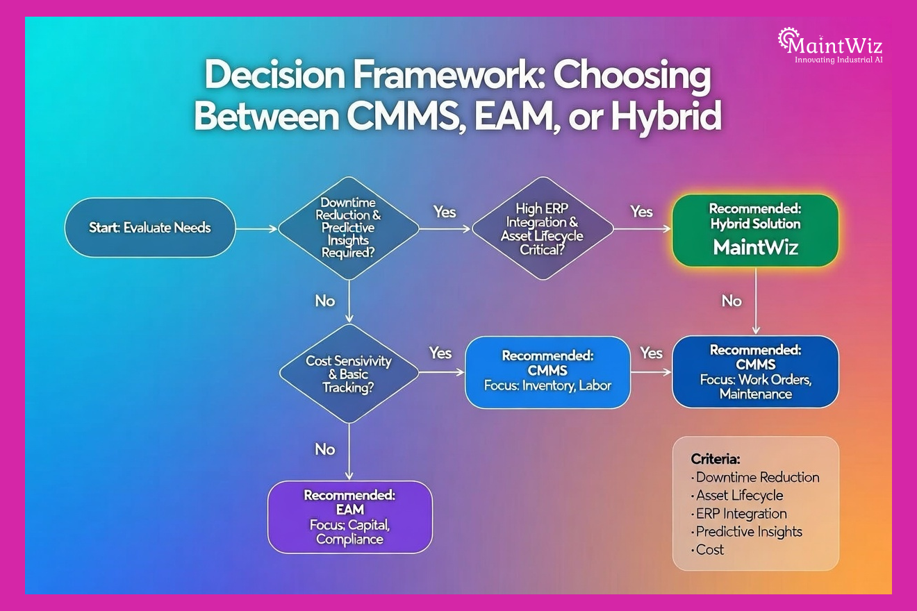 Decision flowchart for selecting CMMS, EAM, or a hybrid asset management solution