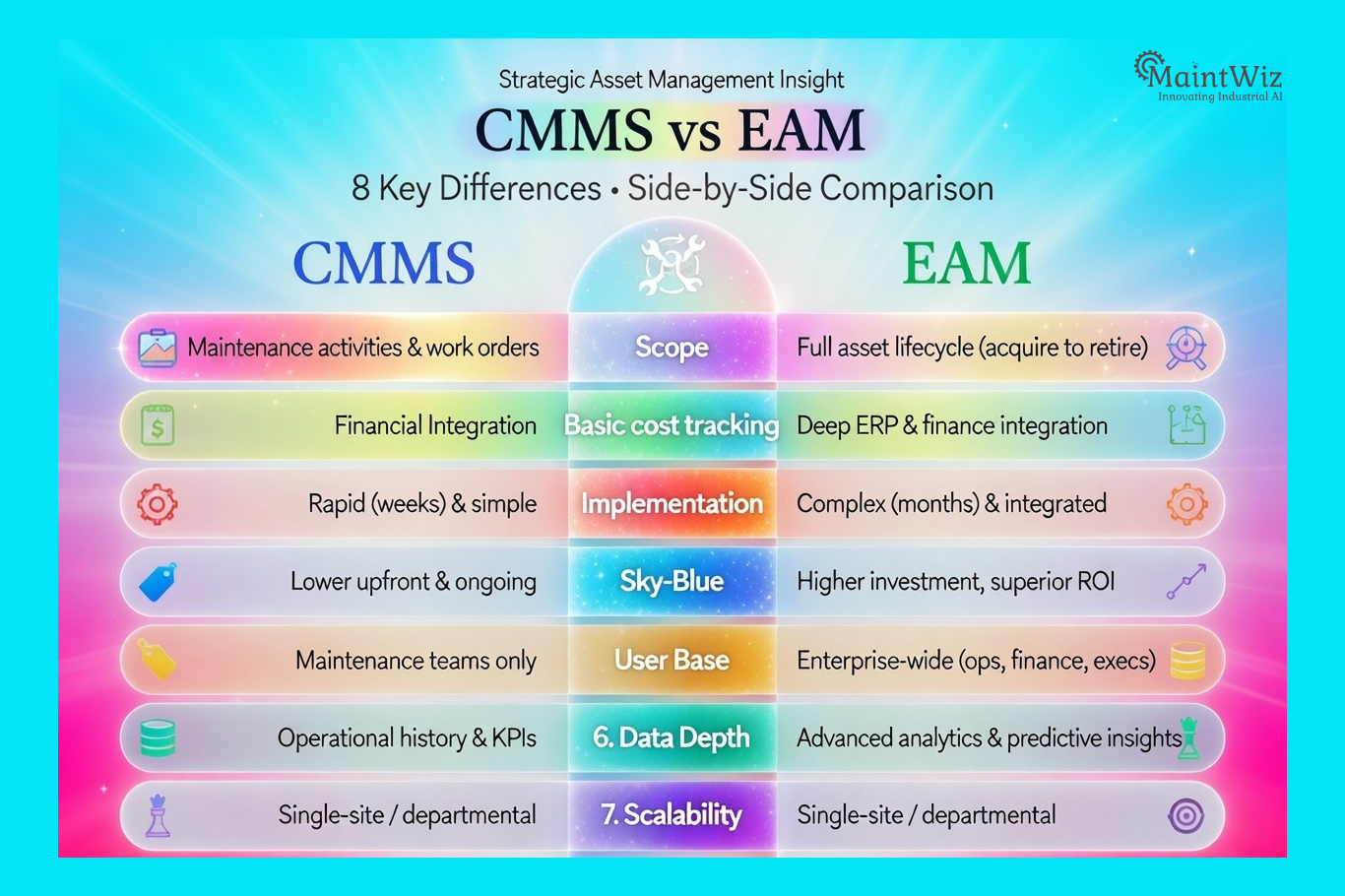 Side-by-side comparison of CMMS vs EAM covering scope, cost, implementation, scalability, users, data depth, and financial integration
