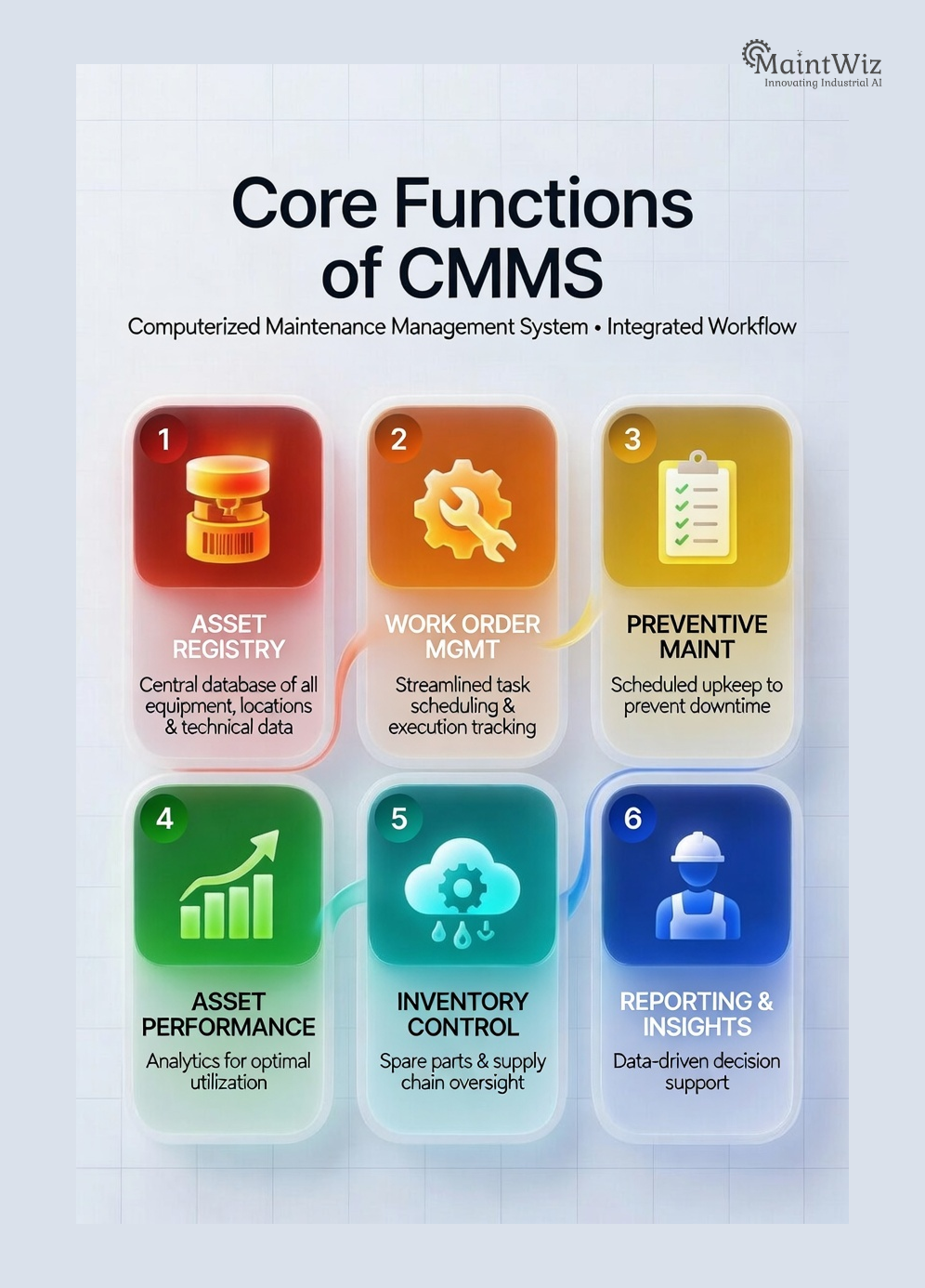 Core CMMS functions including asset registry, work order management, preventive maintenance, inventory control, and maintenance reporting