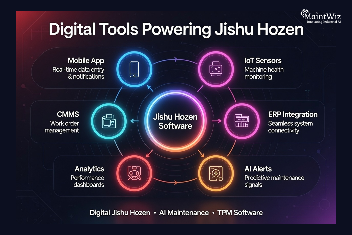 Digital tools powering Jishu Hozen software including CMMS IoT ERP and AI alerts