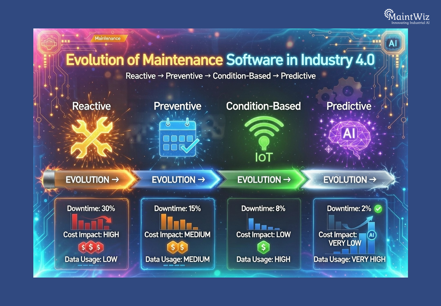 Evolution of Maintenance Software in Industry 4.0