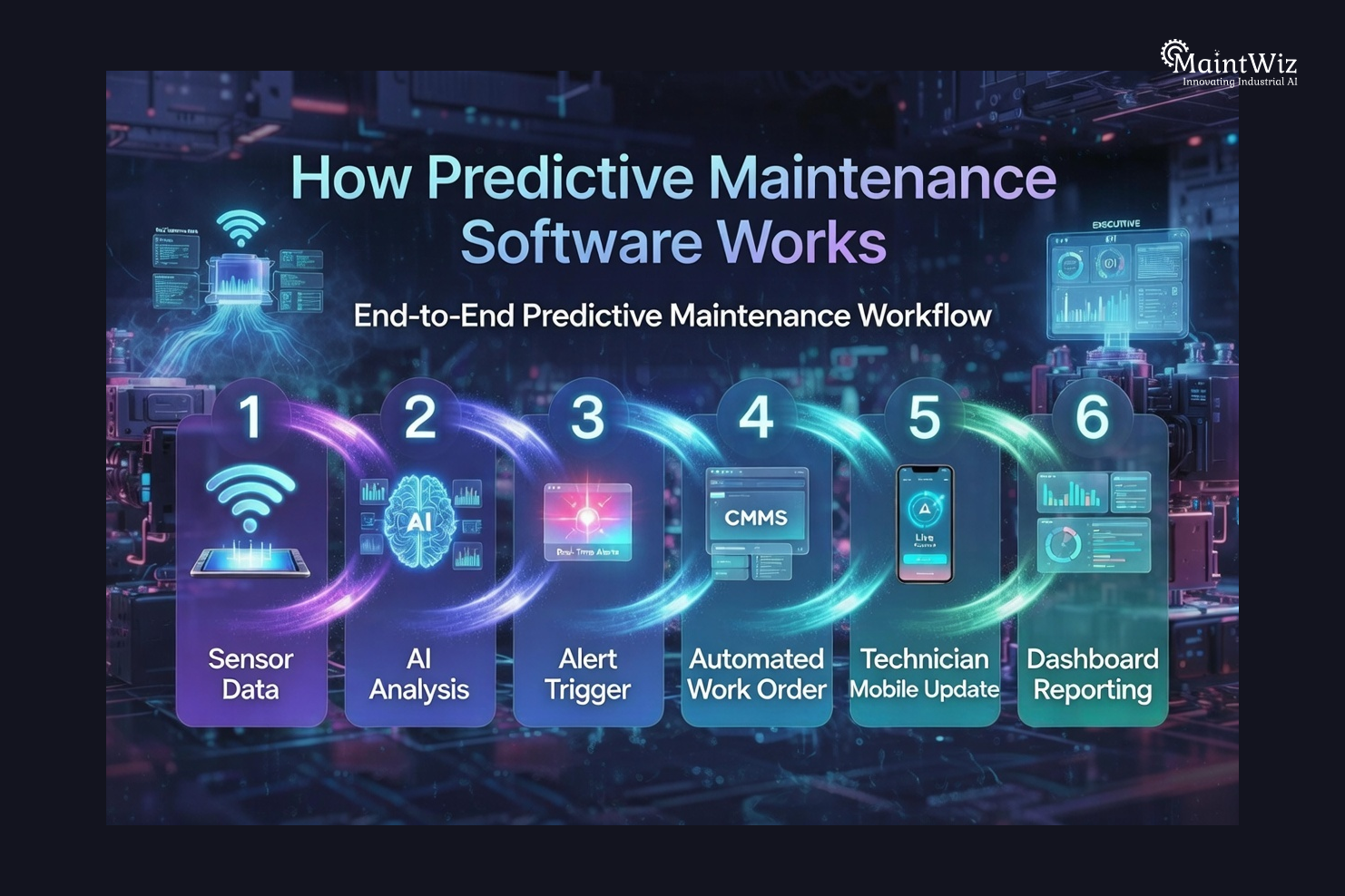 Predictive maintenance software workflow from sensor data to automated work orders