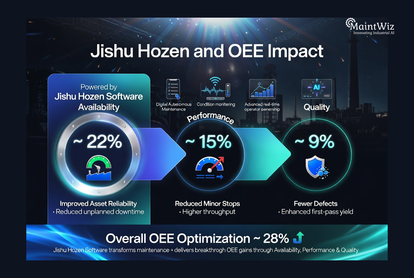 Jishu Hozen software impact on OEE availability performance quality improvement