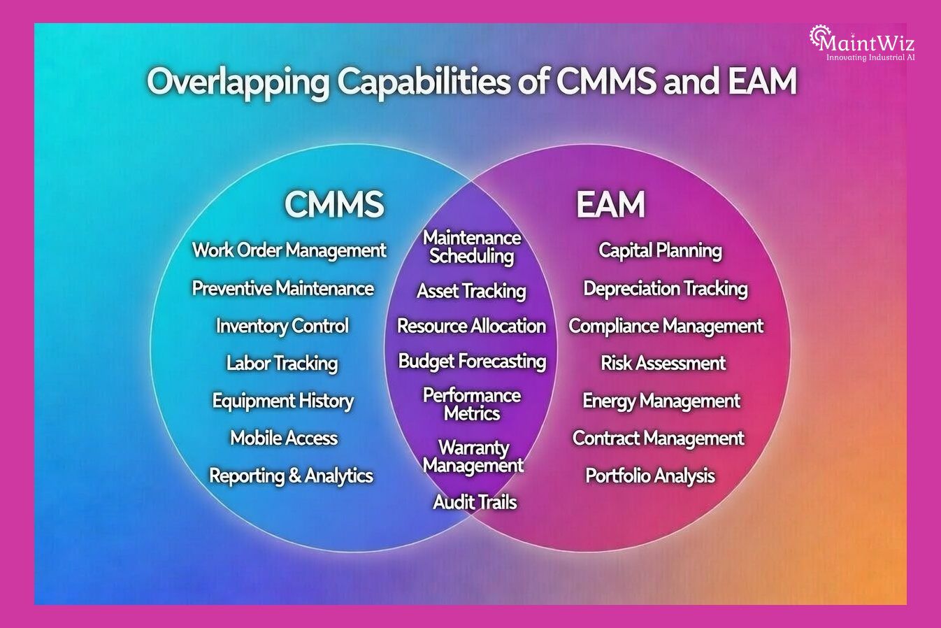 Venn diagram showing shared and unique capabilities of CMMS and EAM systems