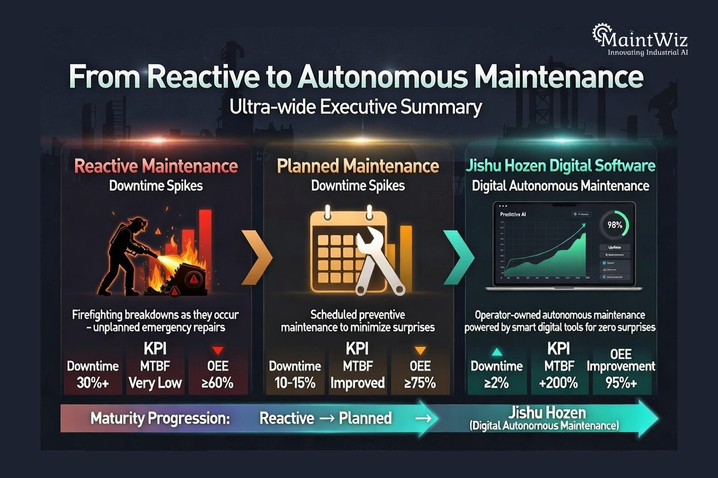 Reactive vs planned vs digital autonomous maintenance comparison