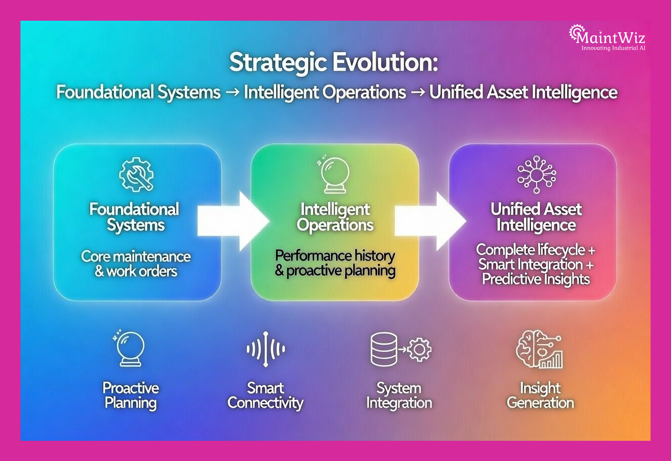 Evolution of asset management systems from foundational CMMS to intelligent operations and unified asset intelligence