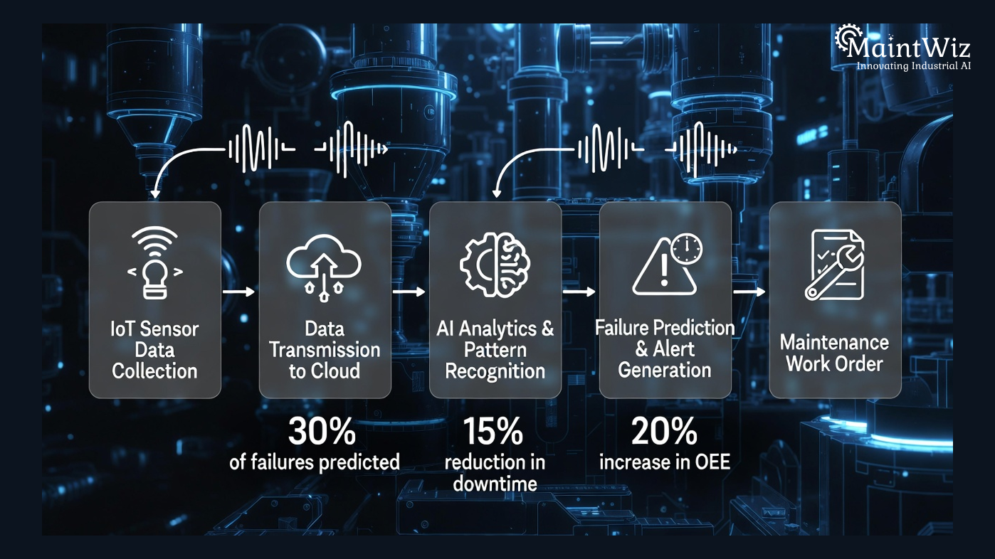 AI powered smart factory analyzing OEE in real time