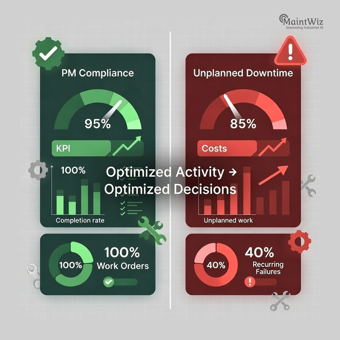 Maintenance dashboards showing high PM compliance but poor reliability due to lack of decision intelligence.