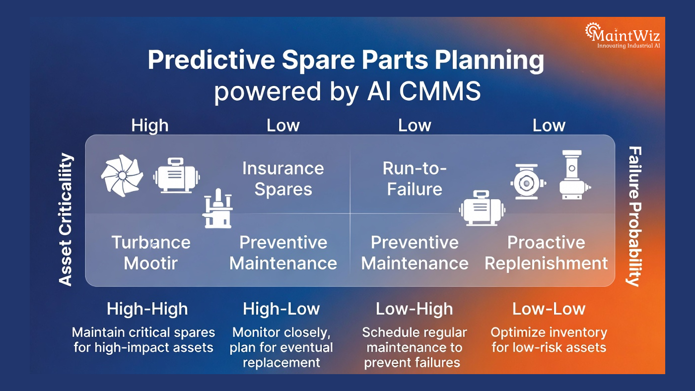 Predictive spare parts planning matrix mapping asset criticality against failure probability using AI CMMS