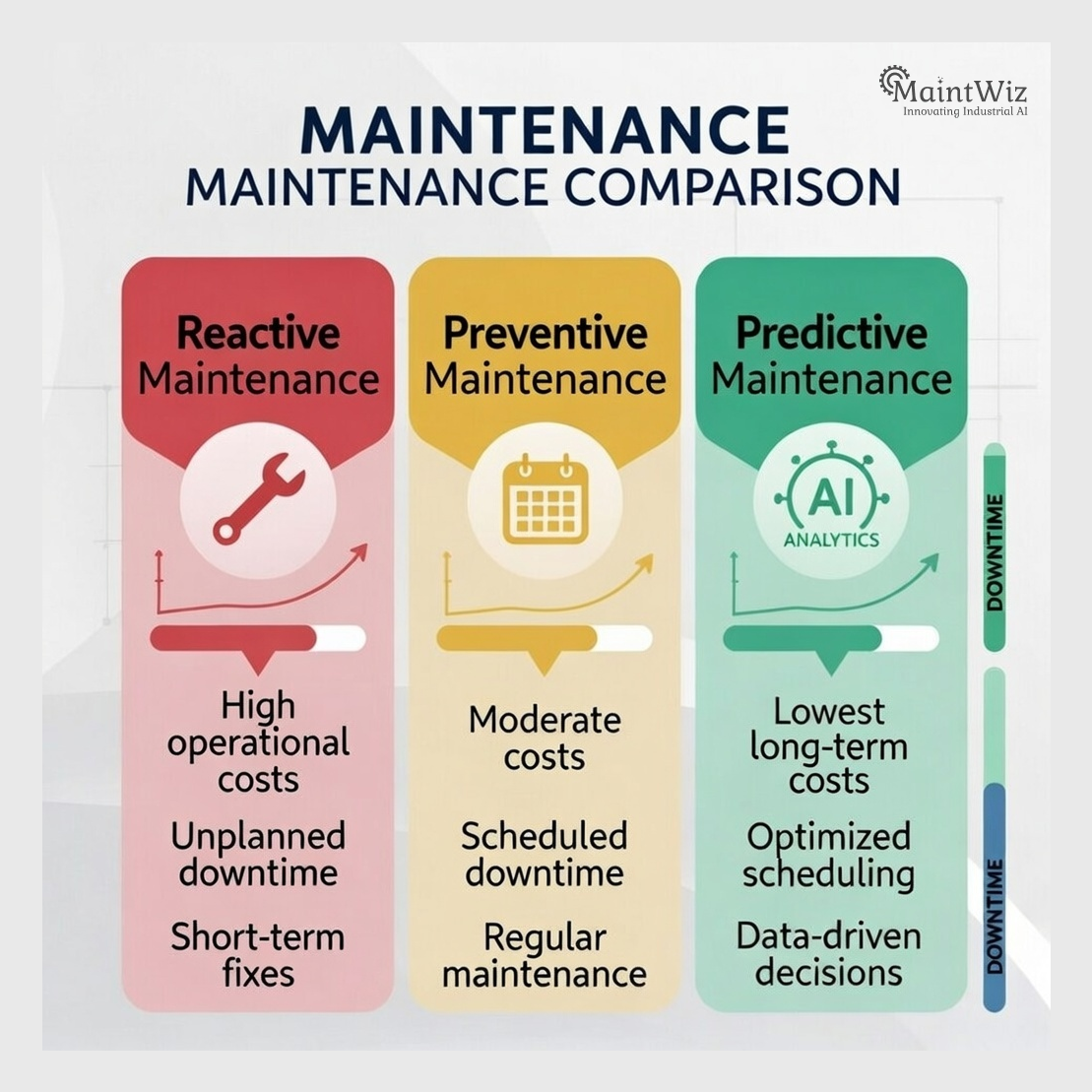 Comparison of reactive, preventive, and predictive maintenance costs across failure lifecycle