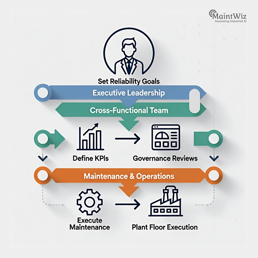 TPM governance model showing executive leadership alignment and cross-functional performance management
