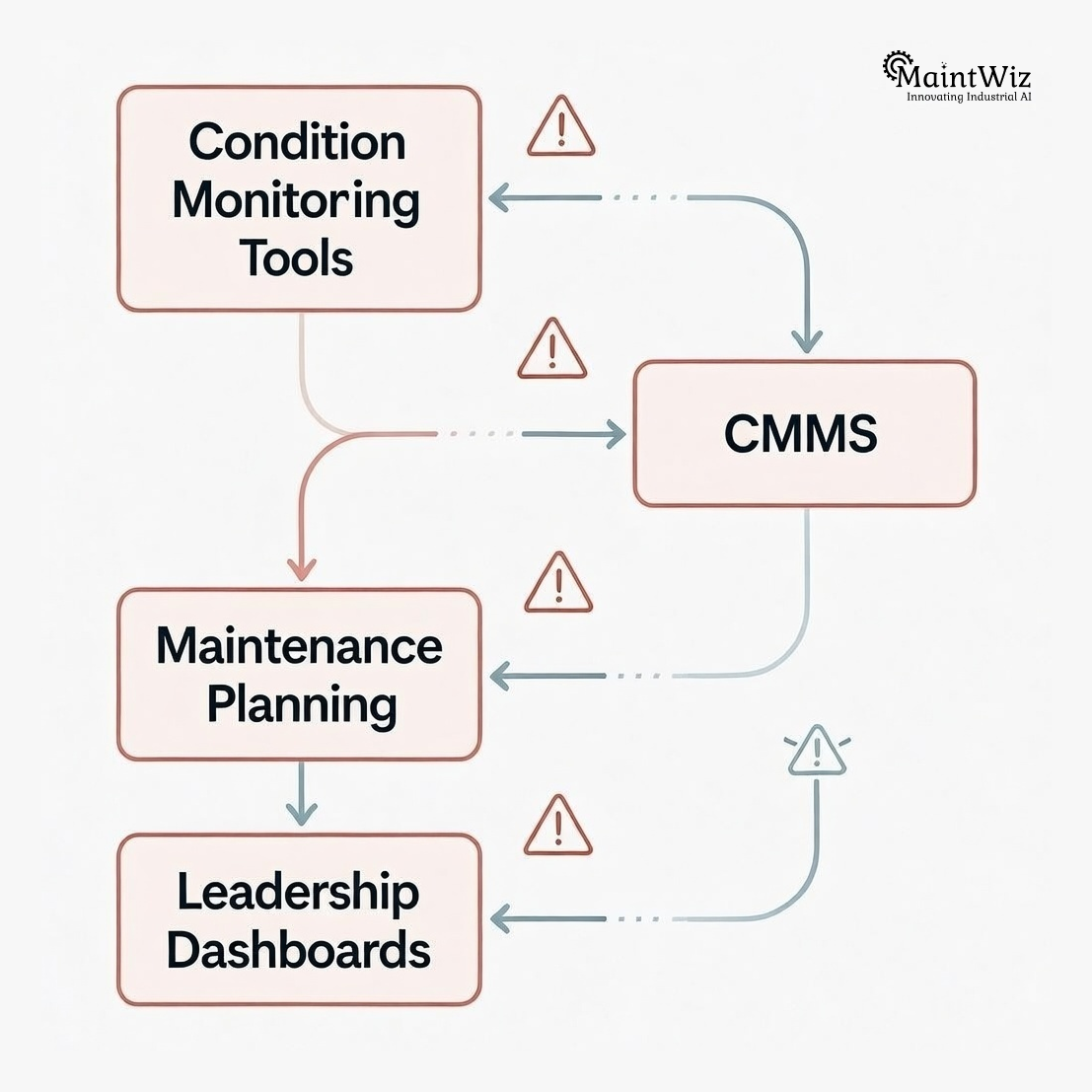 Disconnected vibration monitoring and CMMS systems causing delayed maintenance action