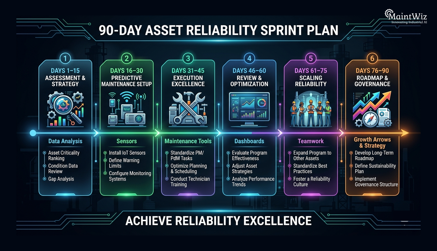 90 day asset reliability sprint plan timeline showing phases from assessment to predictive maintenance and optimization